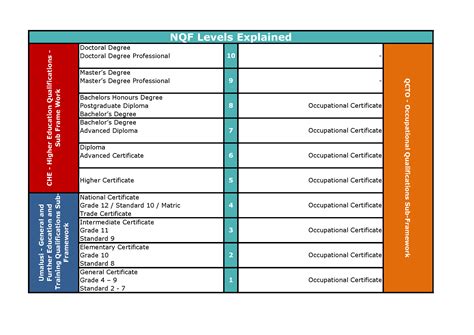 nqf level 5 south africa.